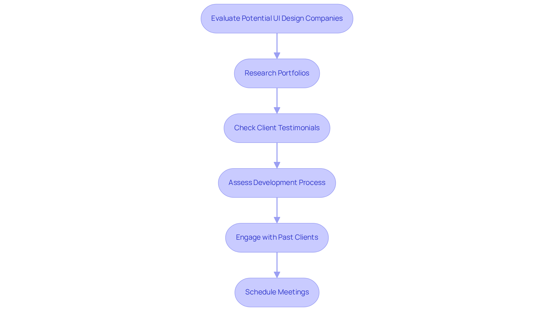 Follow the steps in this flowchart to assess potential UI design companies. Each box represents a key action you should take, and the arrows guide you through the evaluation process.