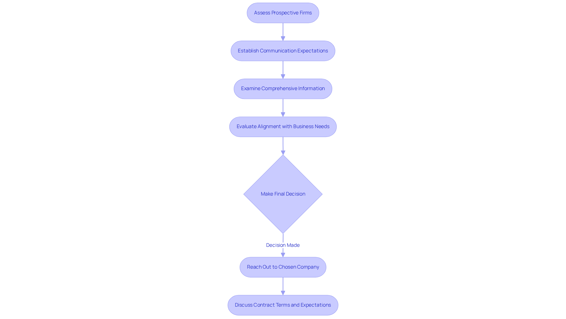 Each box represents a step in your selection journey. Follow the arrows to see how you move from assessing firms to finalizing contracts, ensuring you cover all crucial steps.