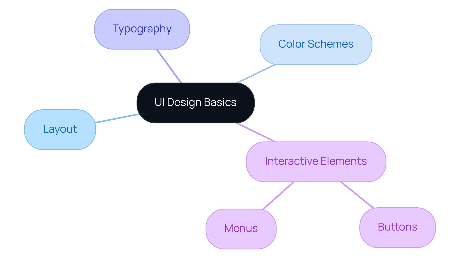 Each branch represents a key aspect of UI design. Start at the center to explore how each element contributes to creating an engaging user experience.