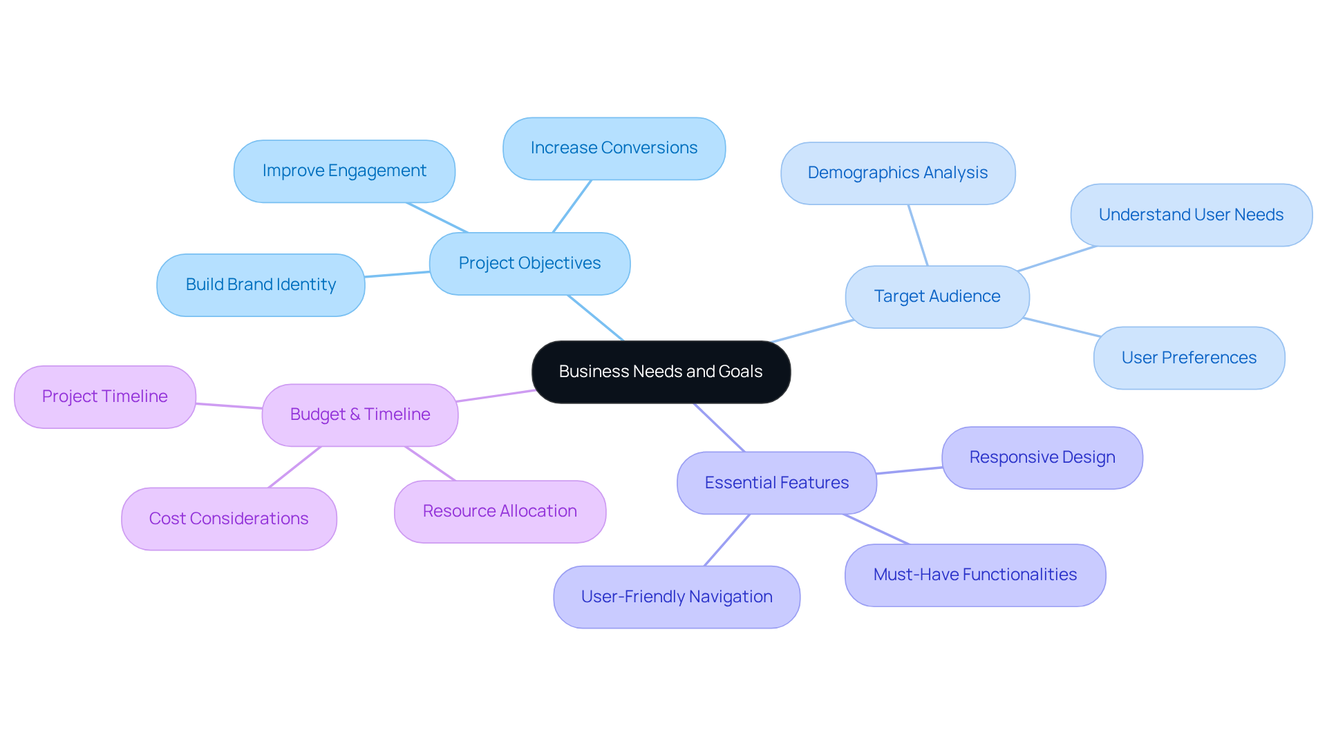 This mindmap starts at the center with the main focus of identifying business needs. Each branch represents a crucial aspect of the project, showing how they’re interconnected and contributing towards achieving successful UI design outcomes.