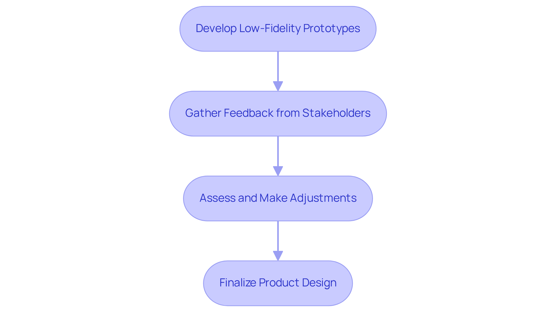 This flowchart outlines the steps in the prototyping process. Each box shows a stage, and the arrows indicate the flow from one step to the next, illustrating how feedback leads to improvements.