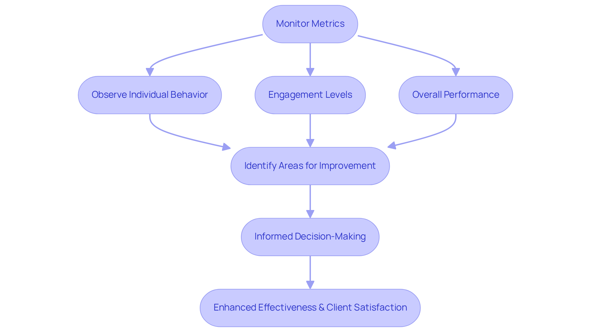 Follow the arrows to see how metrics are monitored and used to improve product design. Each box represents a step in the process, starting from monitoring metrics to achieving better outcomes for users.