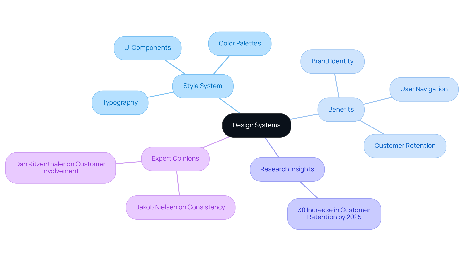 The central node represents the main idea of design systems. Each branch signifies a key aspect, benefit, or insight related to design consistency. Explore each branch to understand how they contribute to a cohesive digital experience.