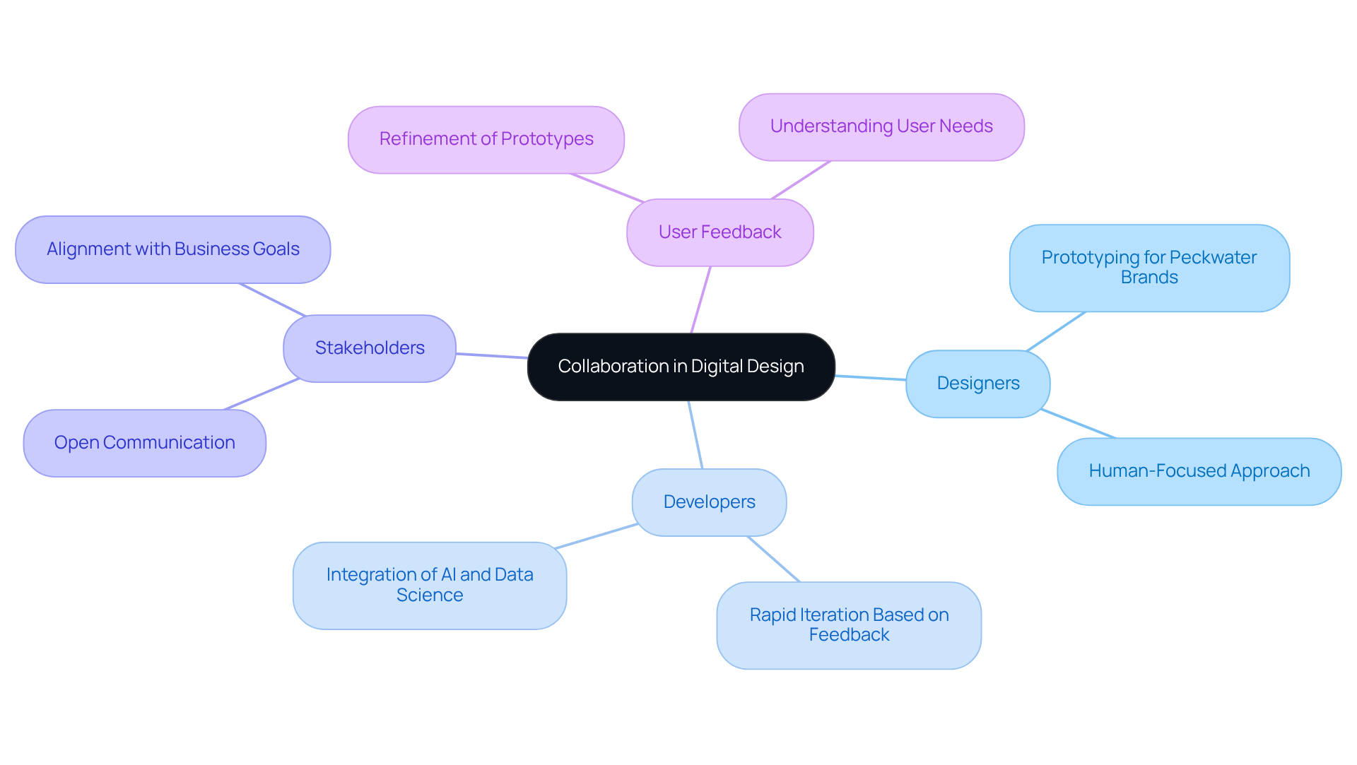 The central node represents the collaboration theme, with branches showing different team roles and actions. Each branch illustrates how these roles contribute to the design process and overall success.