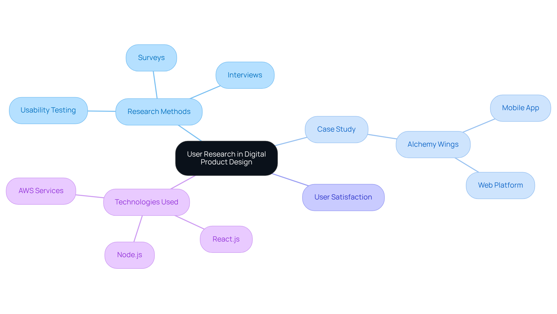 Explore how different aspects of audience research connect to improve digital product design. Each branch represents a key component of the overall strategy, showing how they contribute to successful outcomes.