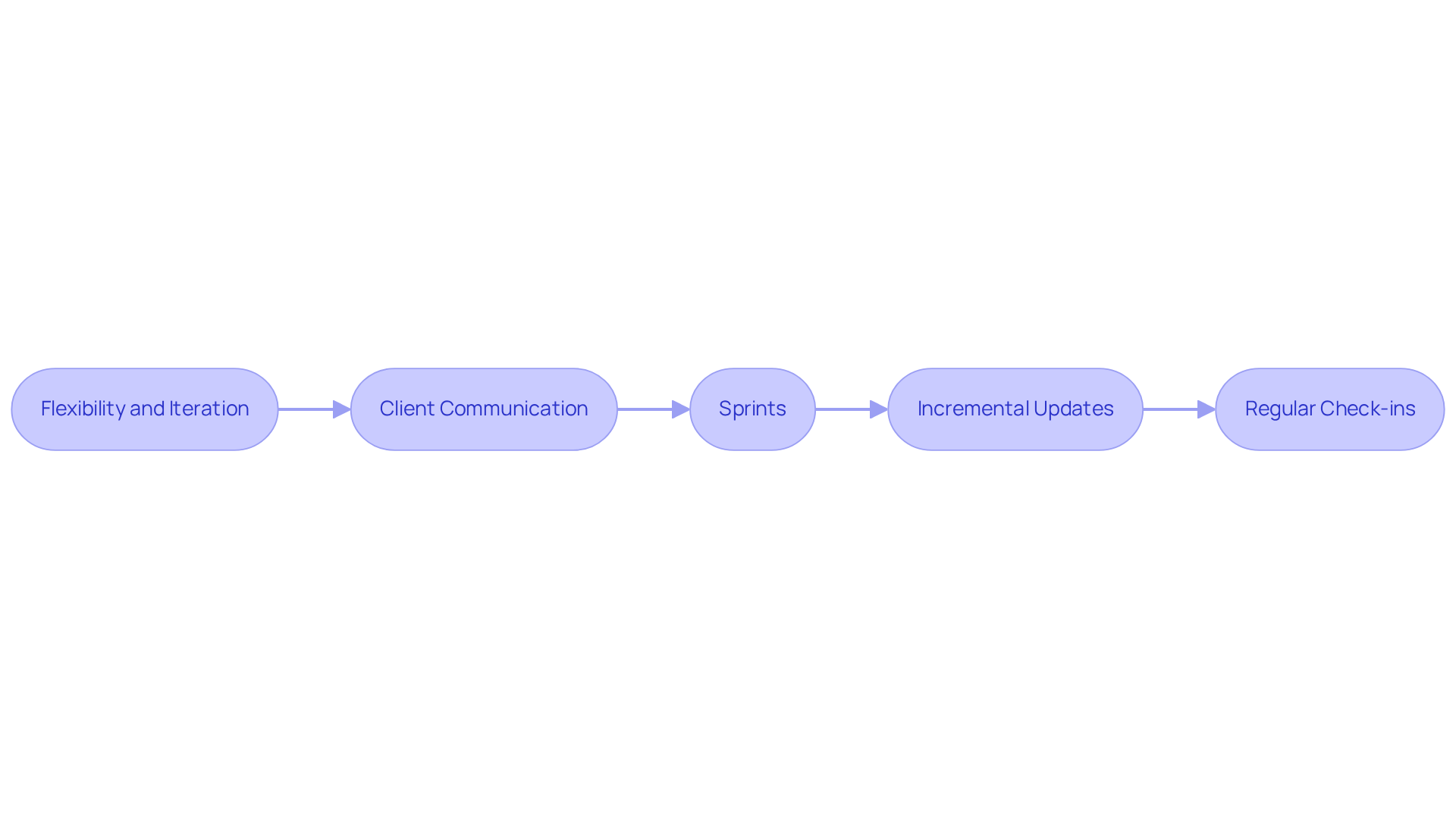Each box shows an important aspect of the agile approach—follow the arrows to see how they work together to improve collaboration and product outcomes.