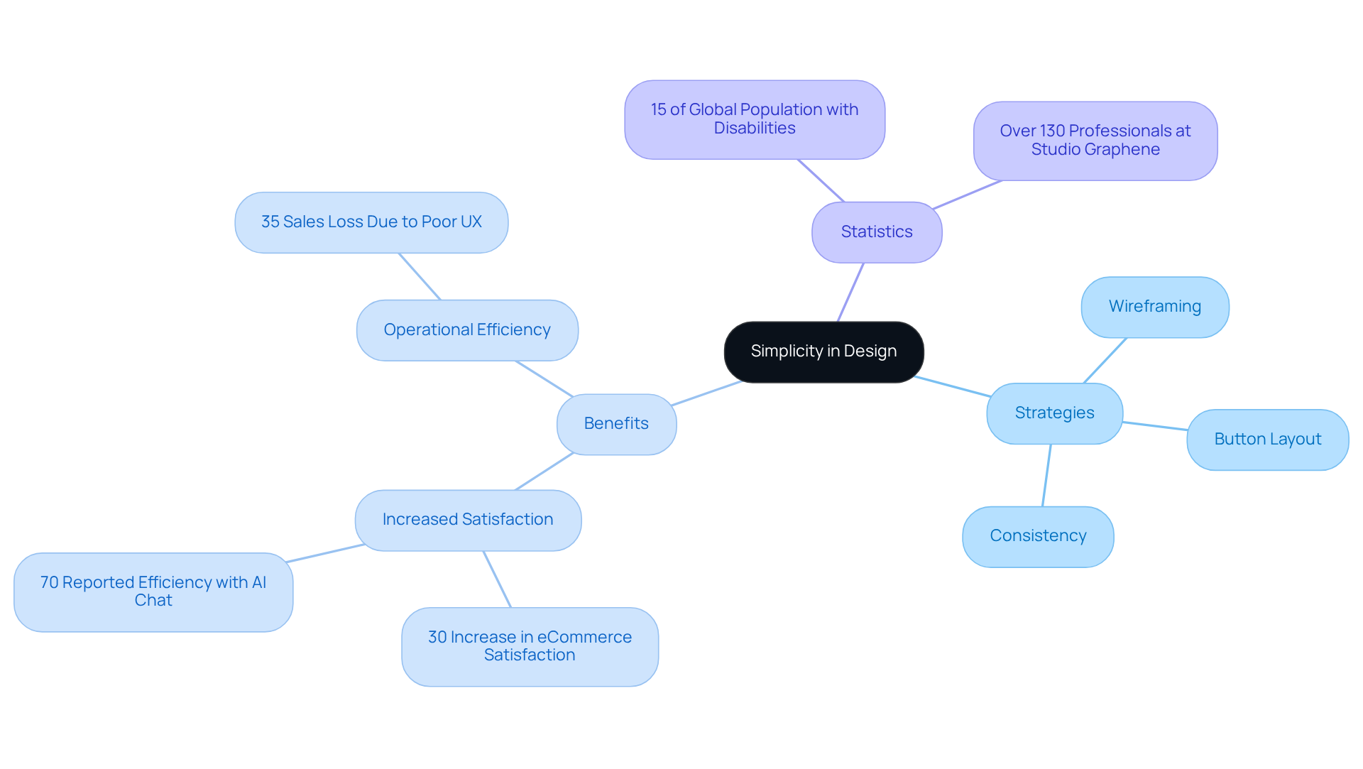 Start at the center with the main idea of simplicity. Follow the branches to explore strategies and benefits — each color-coded section helps distinguish different aspects of the design approach.
