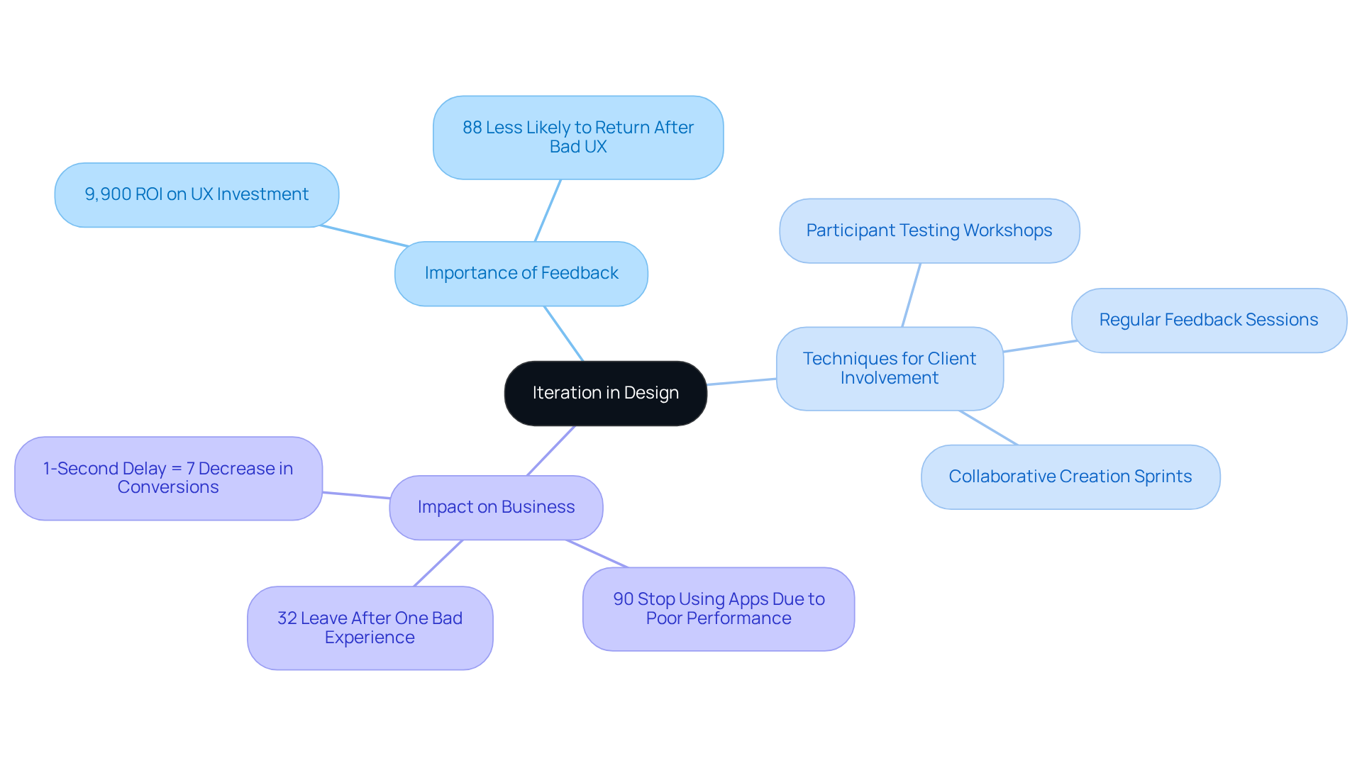 Start in the center with the main idea of iteration, then explore how feedback influences design through various techniques and their business impacts. Each branch represents a key area, making it easy to understand the interconnectedness of feedback and design success.