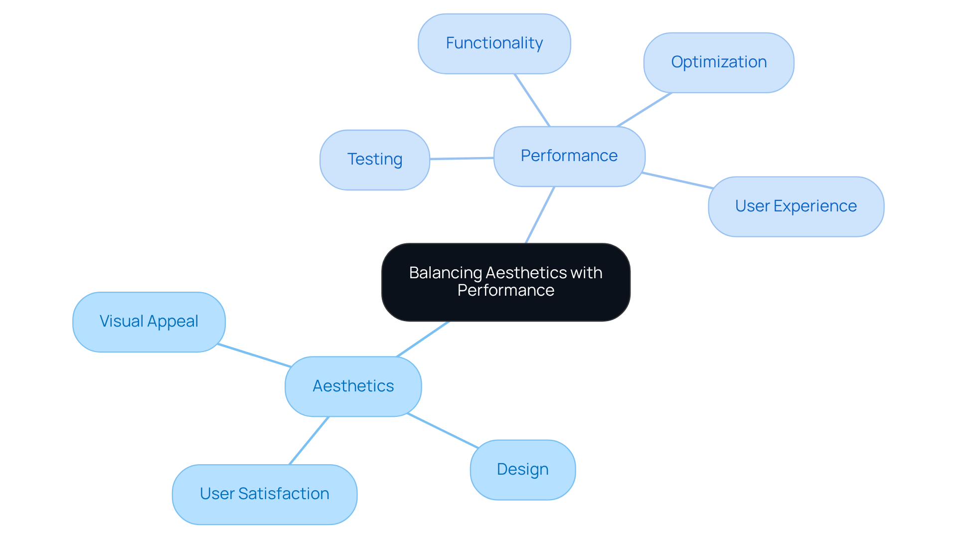 This mindmap illustrates how aesthetics and performance are interconnected. The central node represents the main focus, while the branches and sub-nodes show the important components and their relationships, highlighting their significance in creating an effective user experience.