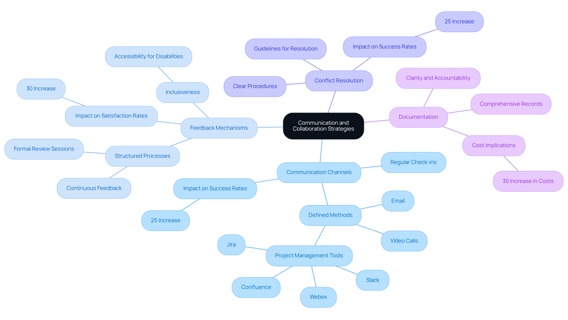 The central node represents the main topic of communication and collaboration. Each branch highlights a specific strategy, with further details following. The colors help differentiate the strategies, making it easy to follow along and understand the connections.