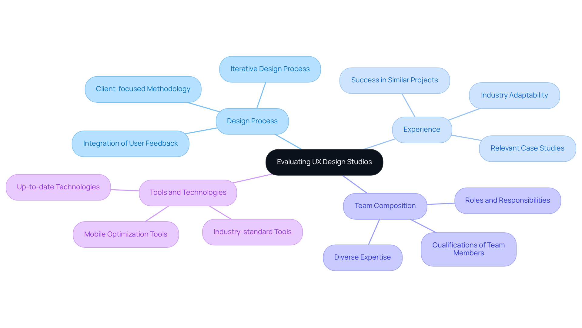 The center represents the main goal of evaluating a studio, and each branch outlines a critical area to consider. Follow the branches to see specific factors that can impact your decision.
