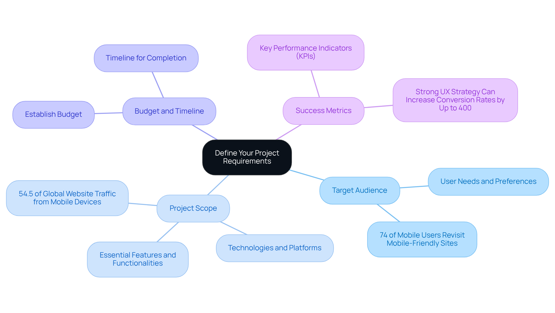 The center represents the main goal of defining requirements, while each branch shows key components necessary for project success. The details under each branch provide supportive information and statistics to guide your understanding.