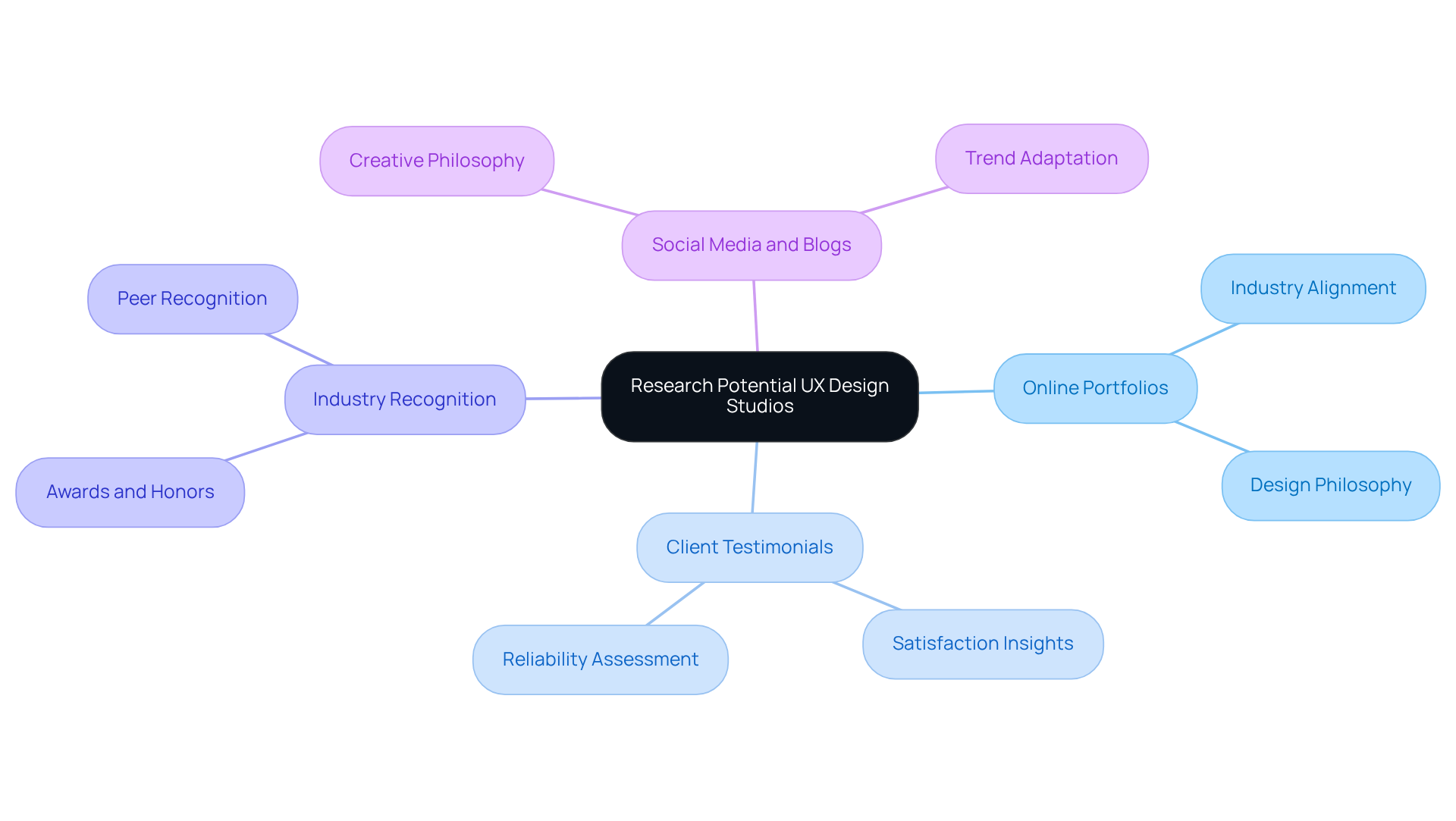The central node represents the main topic, while each branch represents a different strategy for research. The sub-branches provide more details about each strategy's focus, helping you visualize the evaluation process.