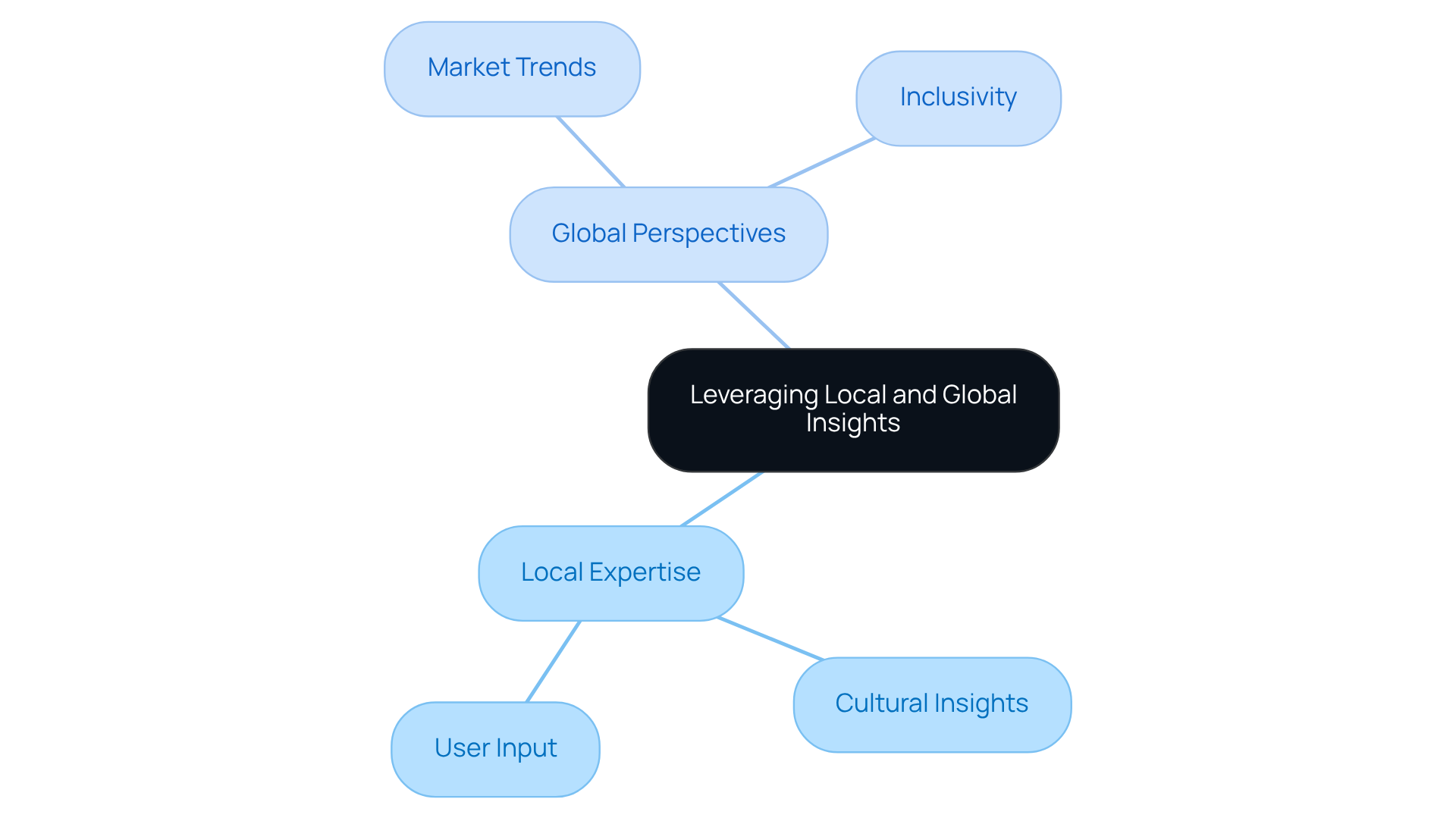 The central node represents the overall strategy, while the branches detail specific aspects of local and global insights. Each color-coded section shows how these insights contribute to successful product development.