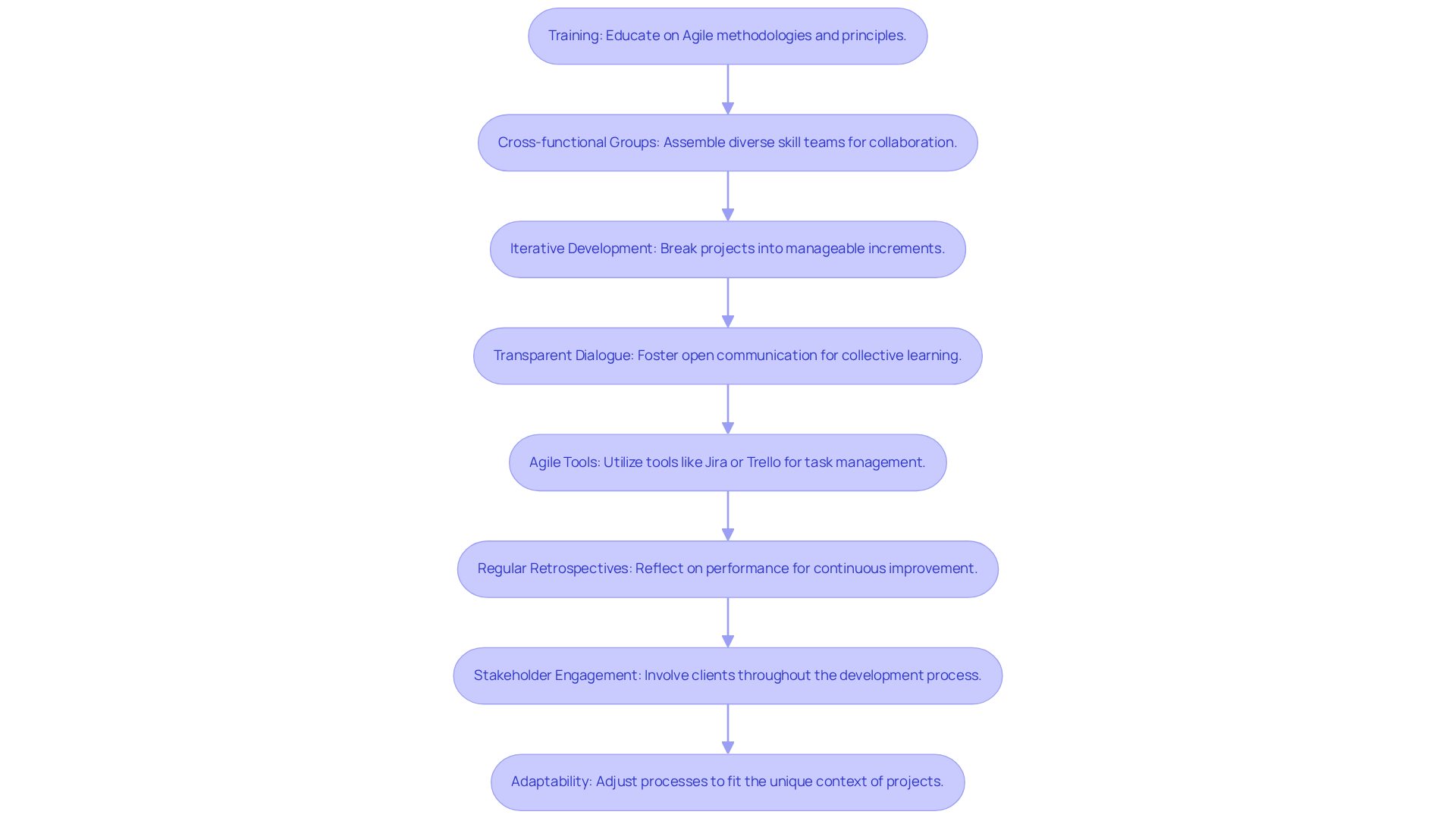 Each box represents a step in adopting Agile. Follow the arrows to see the recommended order of implementation — each step builds on the previous one to foster a successful Agile mindset.