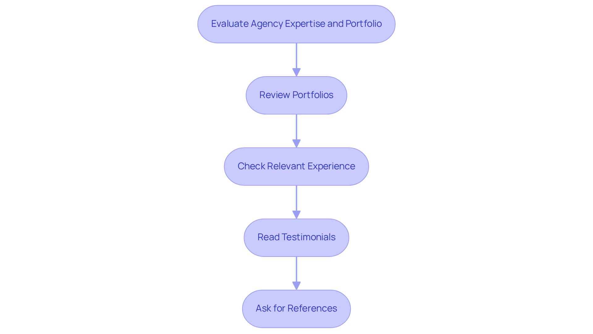 Each box represents a step in the evaluation process. Follow the arrows to see the order in which to assess potential agencies, ensuring a thorough evaluation.