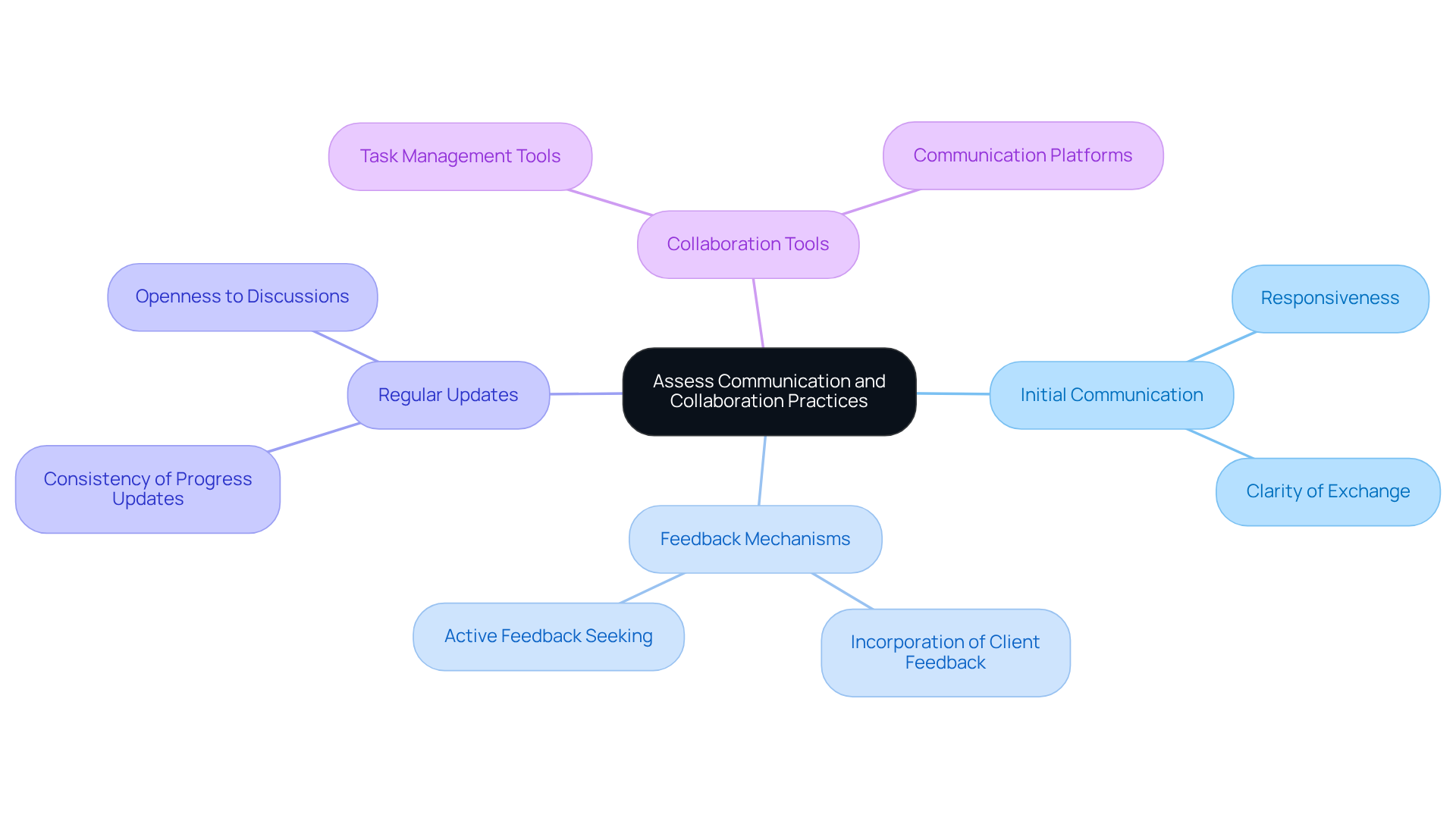 The central node represents the overall assessment focus, while the branches show specific areas to evaluate. Each branch highlights important aspects of communication and collaboration that can impact project success.