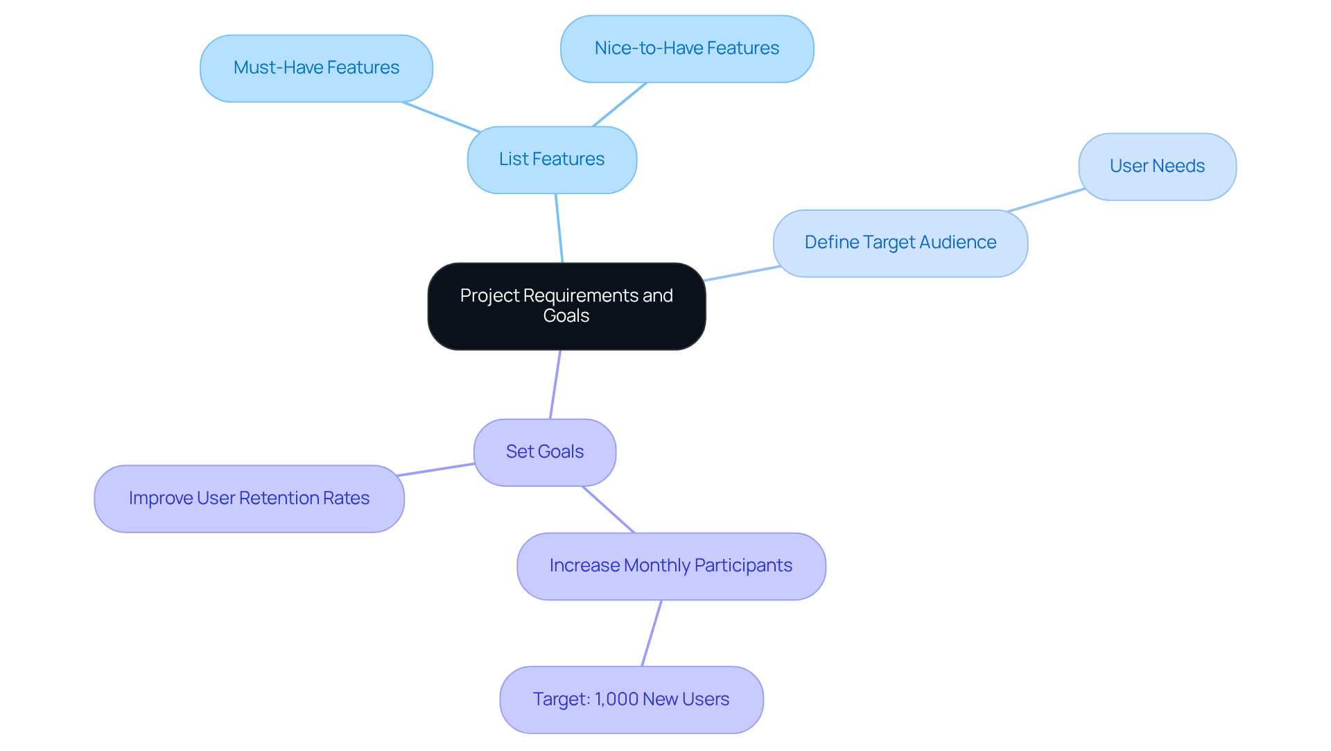 The center node represents the overall project focus, with branches showing key areas to consider. Each sub-branch provides more details on what to document and prioritize during the development process.