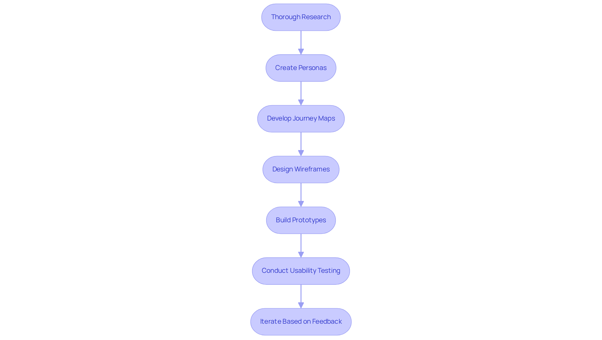Each box shows a step in the user-centered design journey. Follow the arrows to understand how each step leads to the next and ultimately improves the user's experience.
