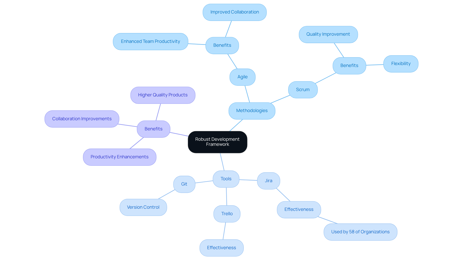 Start at the center with the main framework idea. Each branch represents a different aspect: methodologies, tools, and benefits. Follow the branches to explore the details and see how they all connect.