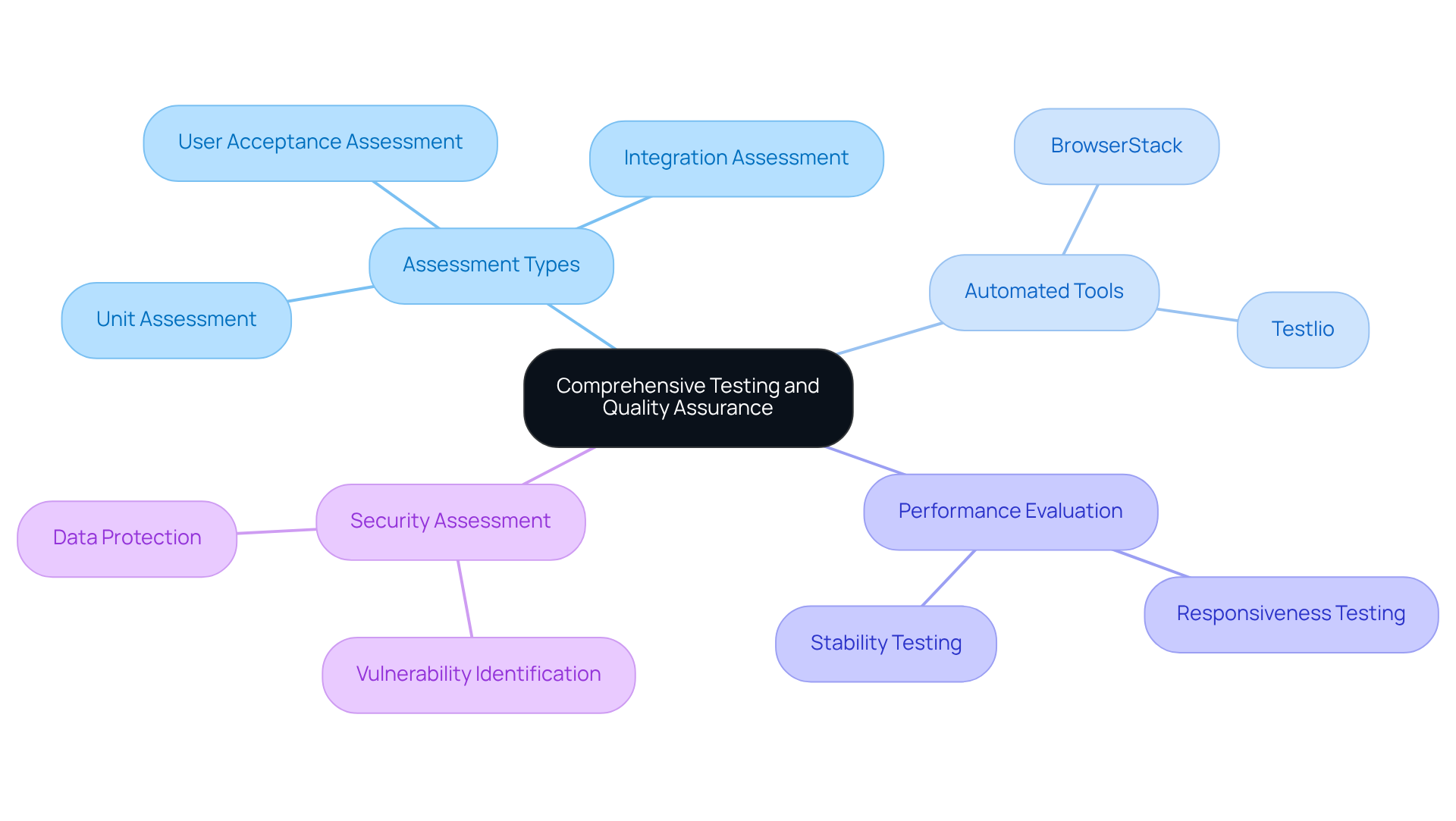 The center represents the overall strategy, with branches showing different assessments and tools. Each branch highlights a key area that contributes to high-quality mobile app development.
