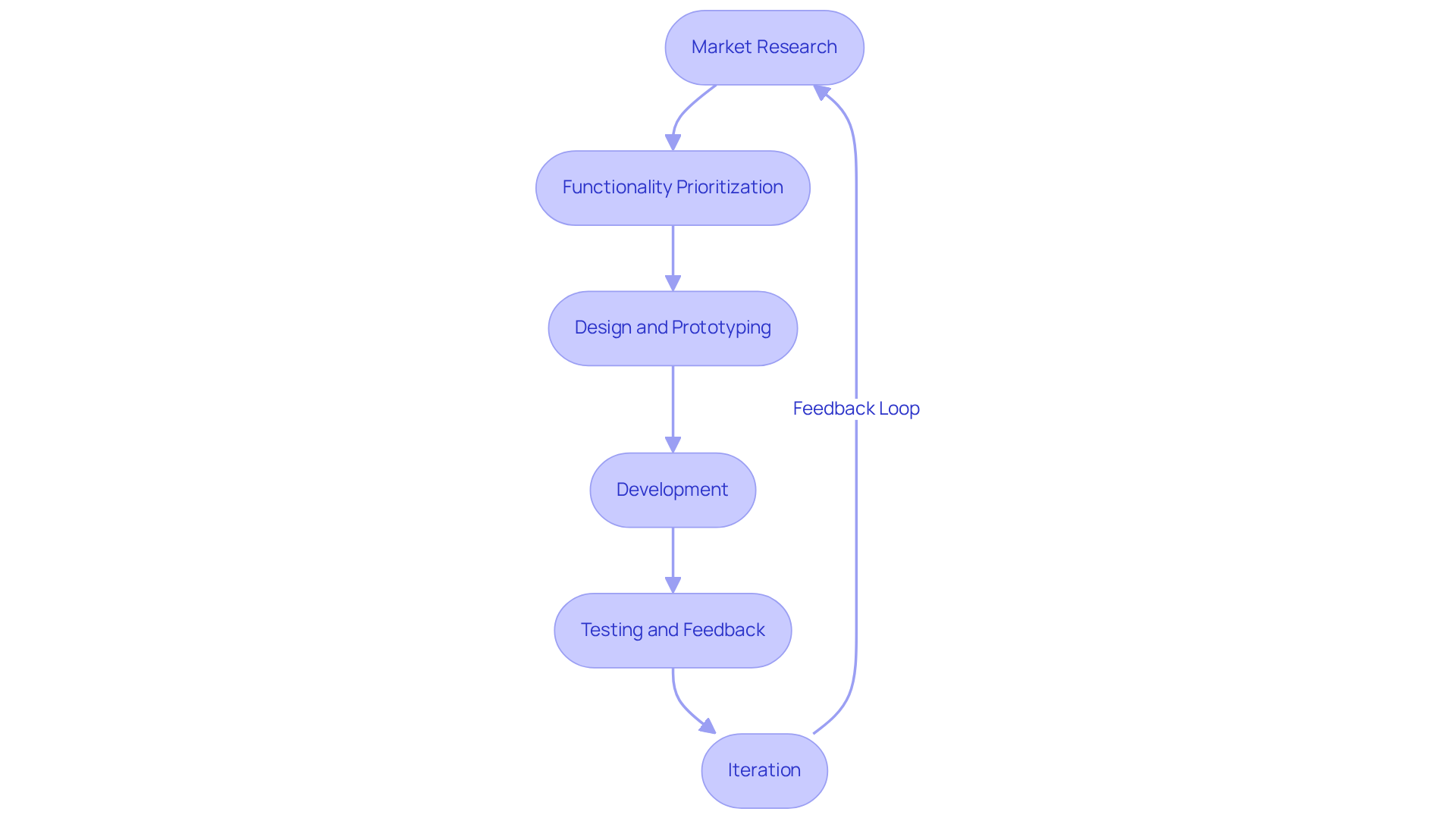 Each box represents a critical stage in developing a Minimum Viable Product. Follow the arrows to see how each stage leads to the next, ensuring a smooth progression towards a successful product launch.