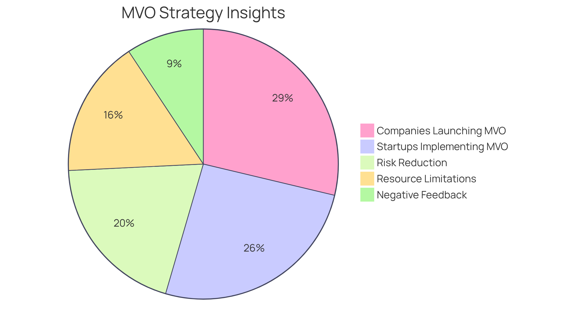 Each slice shows how many businesses are experiencing different aspects of MVO strategies: from adoption rates to challenges faced during implementation. The bigger the slice, the more businesses are reporting that statistic.