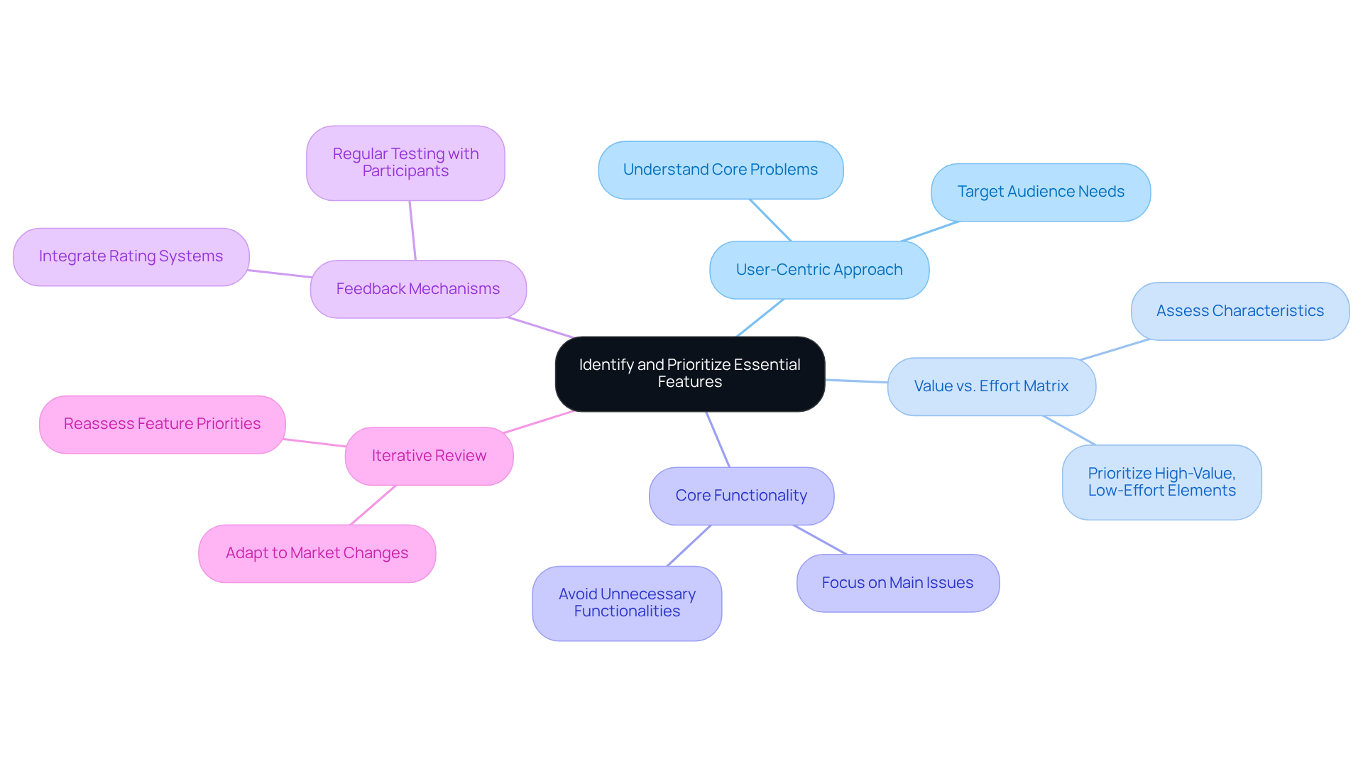 The central idea is about prioritizing essential features, with branches representing various best practices. Each branch contains specific strategies or examples, helping you see how they contribute to effective MVP development.