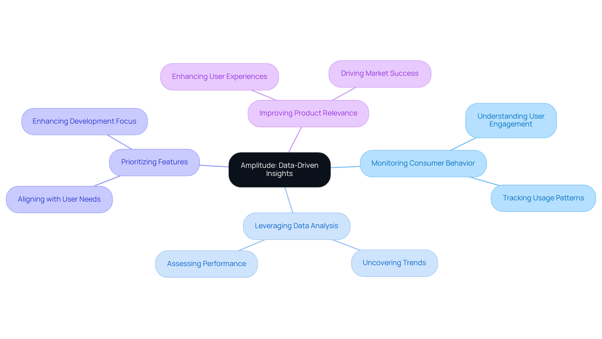The central node represents Amplitude's insights, while the branches show how it influences various aspects of product development. Each branch highlights a different area that contributes to creating effective products aligned with user needs.