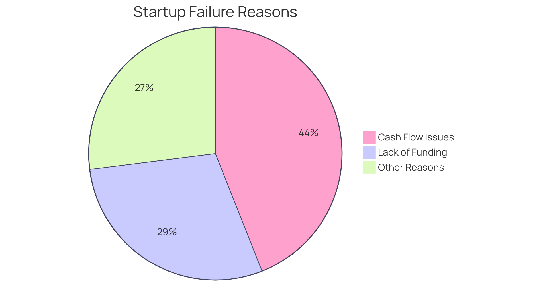 Each slice of the pie represents a reason startups fail — the larger the slice, the more startups are affected by that issue. The red slice shows failures due to cash flow issues, the orange shows failures from lack of funding, and the gray slice covers all other reasons.