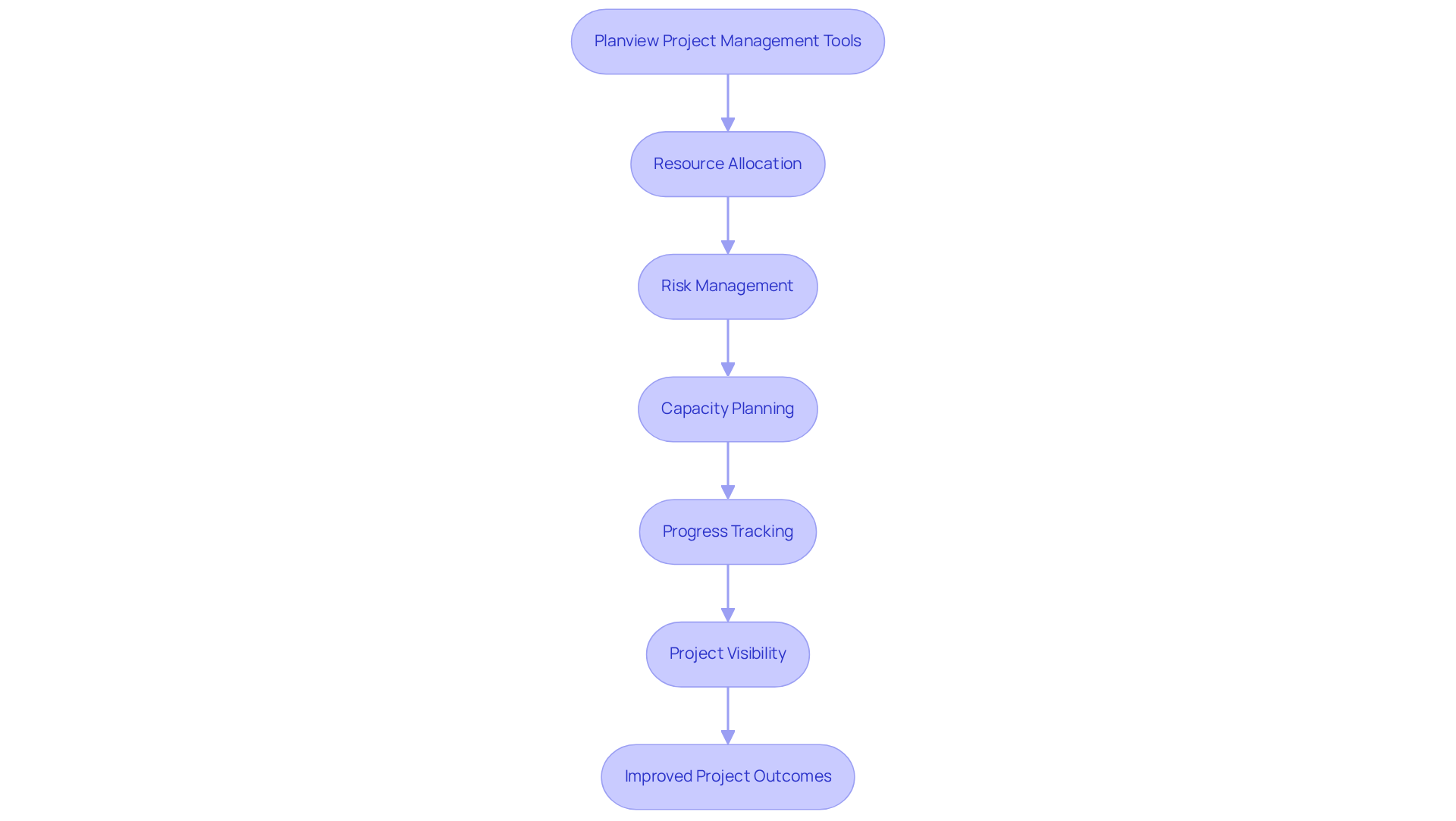 Each box represents a key step in the project management process using Planview tools. Follow the arrows to see how each step leads to improved efficiency and success in product development.
