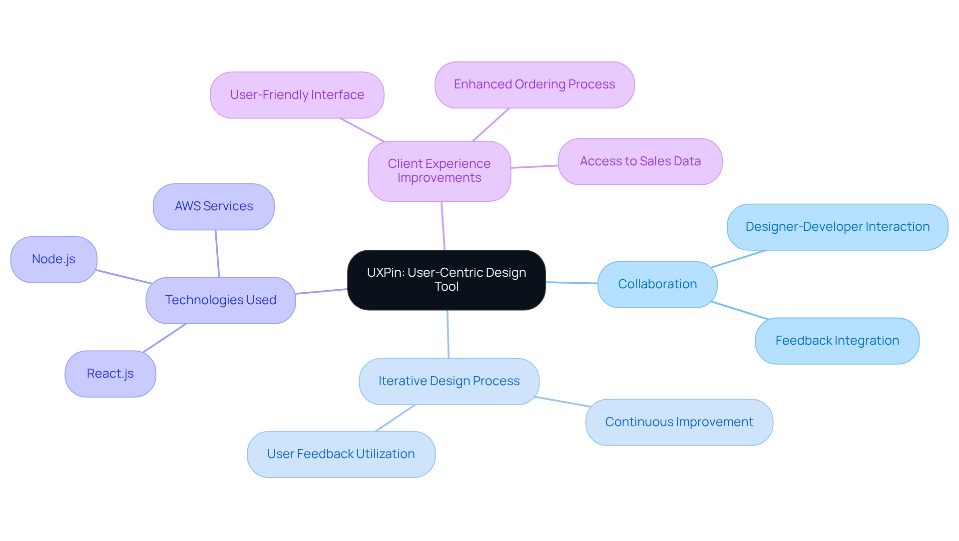 The central node represents UXPin, while the branches show how it contributes to design processes, the technologies involved, and the resultant benefits for clients and vendors.