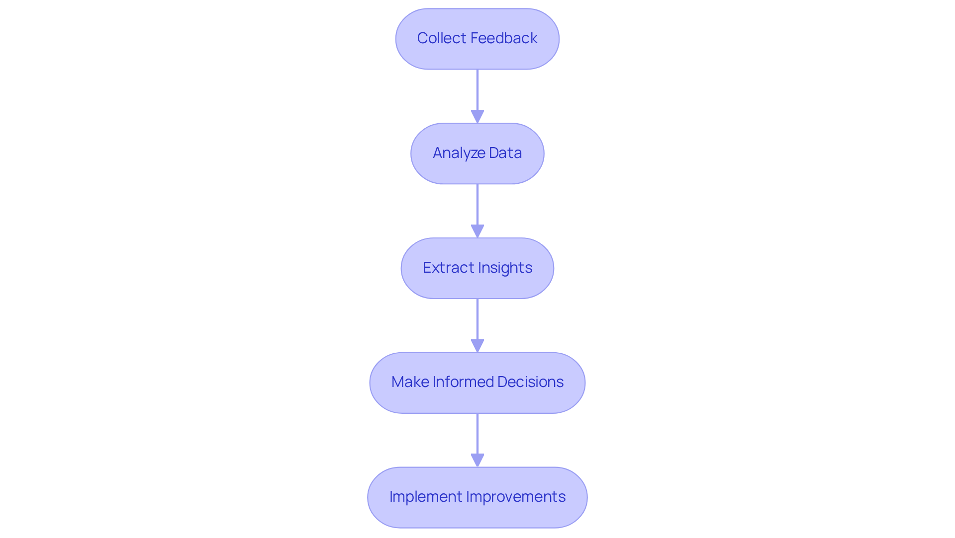 This flowchart outlines how teams use Dovetail: starting from collecting feedback, moving through analysis, extracting insights, and finally making improvements based on user needs.