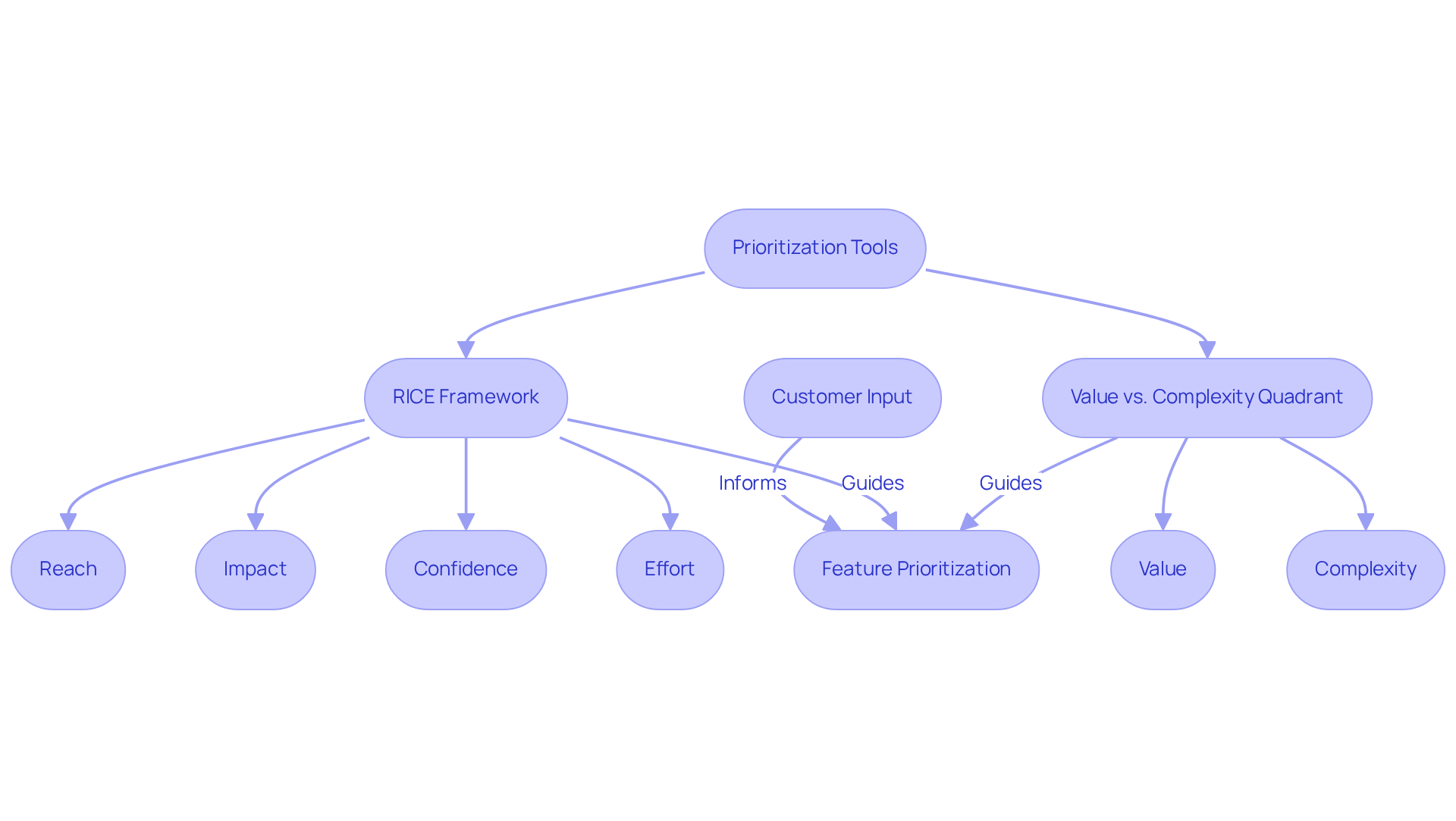 This flowchart outlines how different prioritization frameworks help CTOs decide which product features to focus on. Each step shows how customer feedback and strategic objectives shape product development.