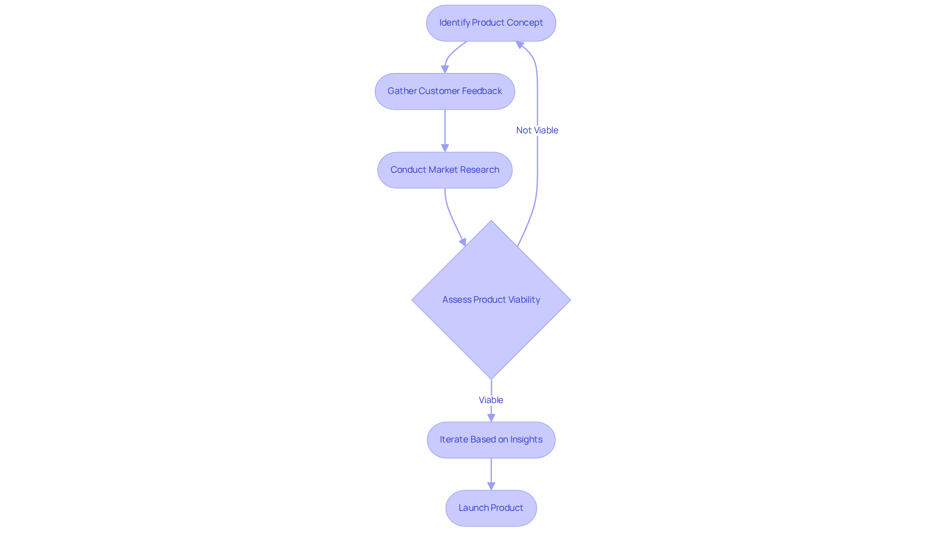 Each box represents a step in the product development journey. Follow the arrows to understand how customer feedback and market research guide the process from concept to launch.