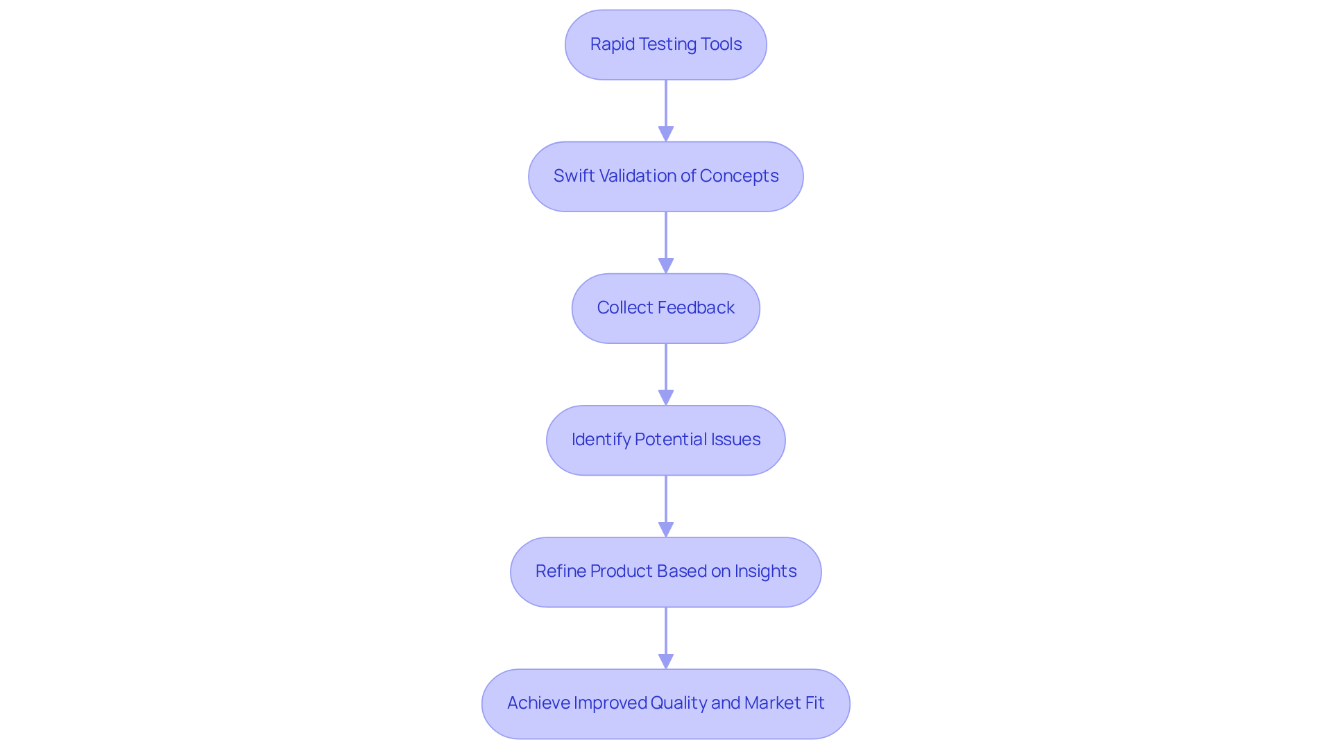 Each box in the flowchart represents a step in the product validation journey. Follow the arrows to understand how rapid testing leads to better quality and market fit.