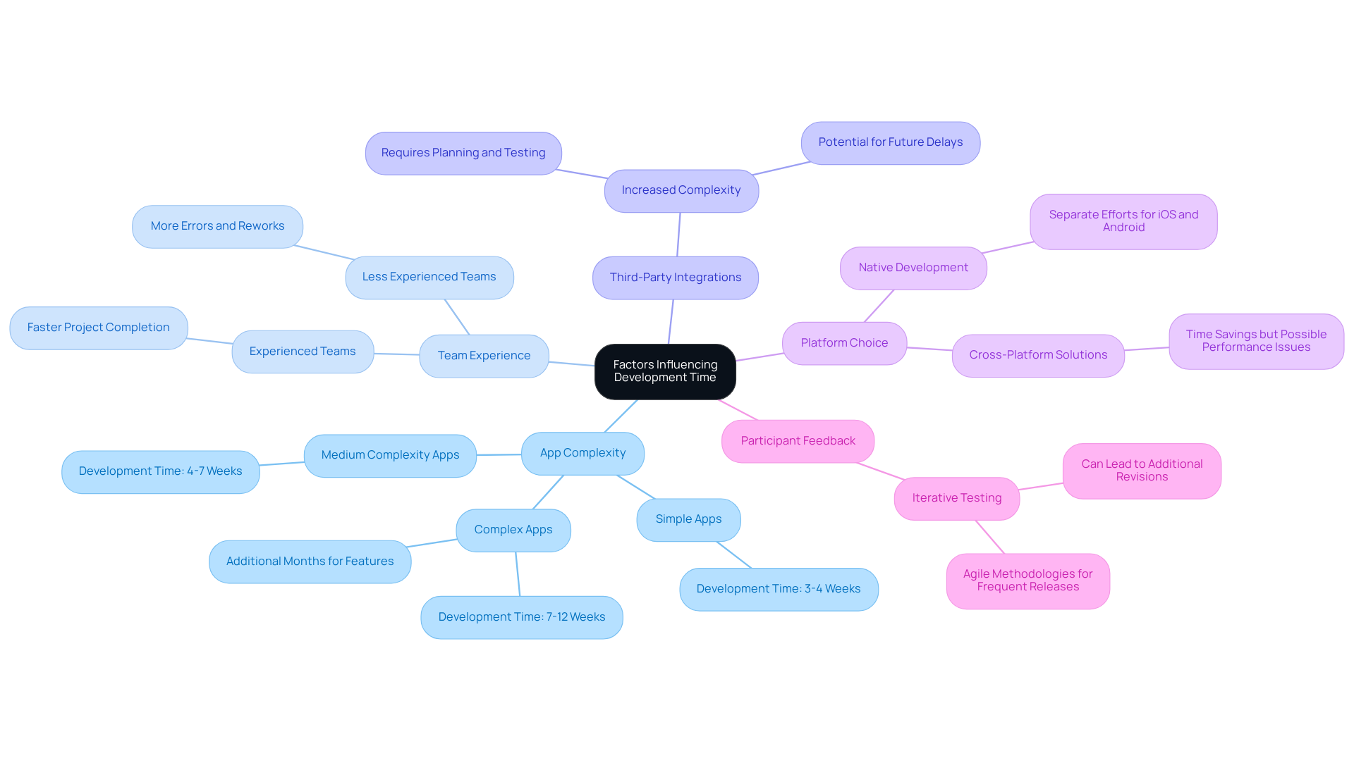 At the center is the main topic, and the branches show different factors affecting how long it takes to develop an app. Each factor has its unique details that explain its impact on development timelines.