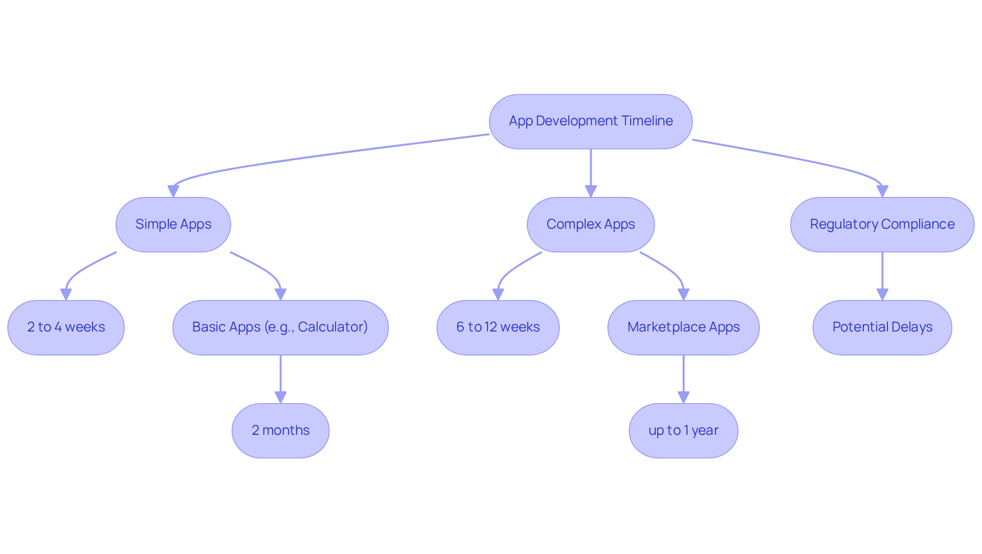 Follow the flow from app types to their expected timelines. Each step shows how complexity affects the time it takes to develop an app. Compliance notes indicate potential delays that might occur along the way.