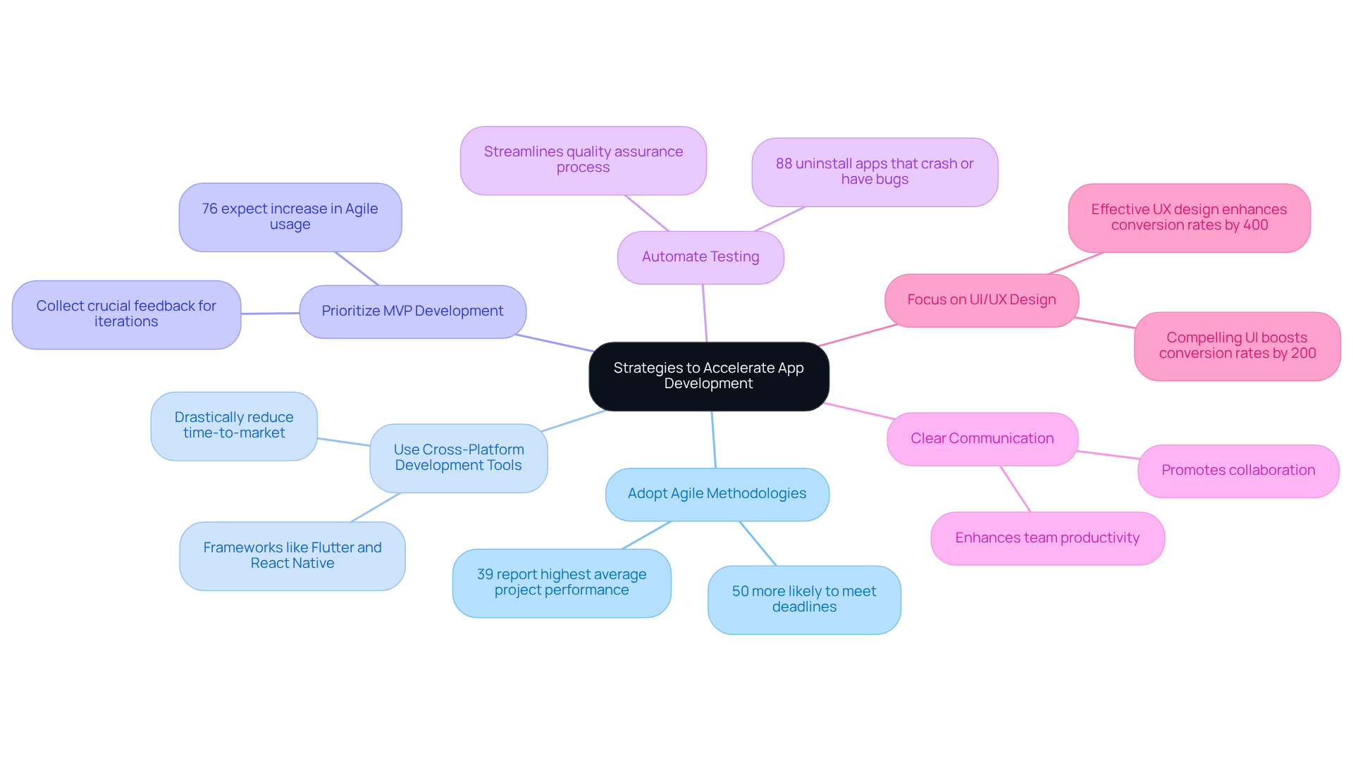 The central node represents the main goal, while each branch details a specific strategy. The statistics and benefits linked to each strategy showcase why these approaches are valuable for enhancing app development efficiency.