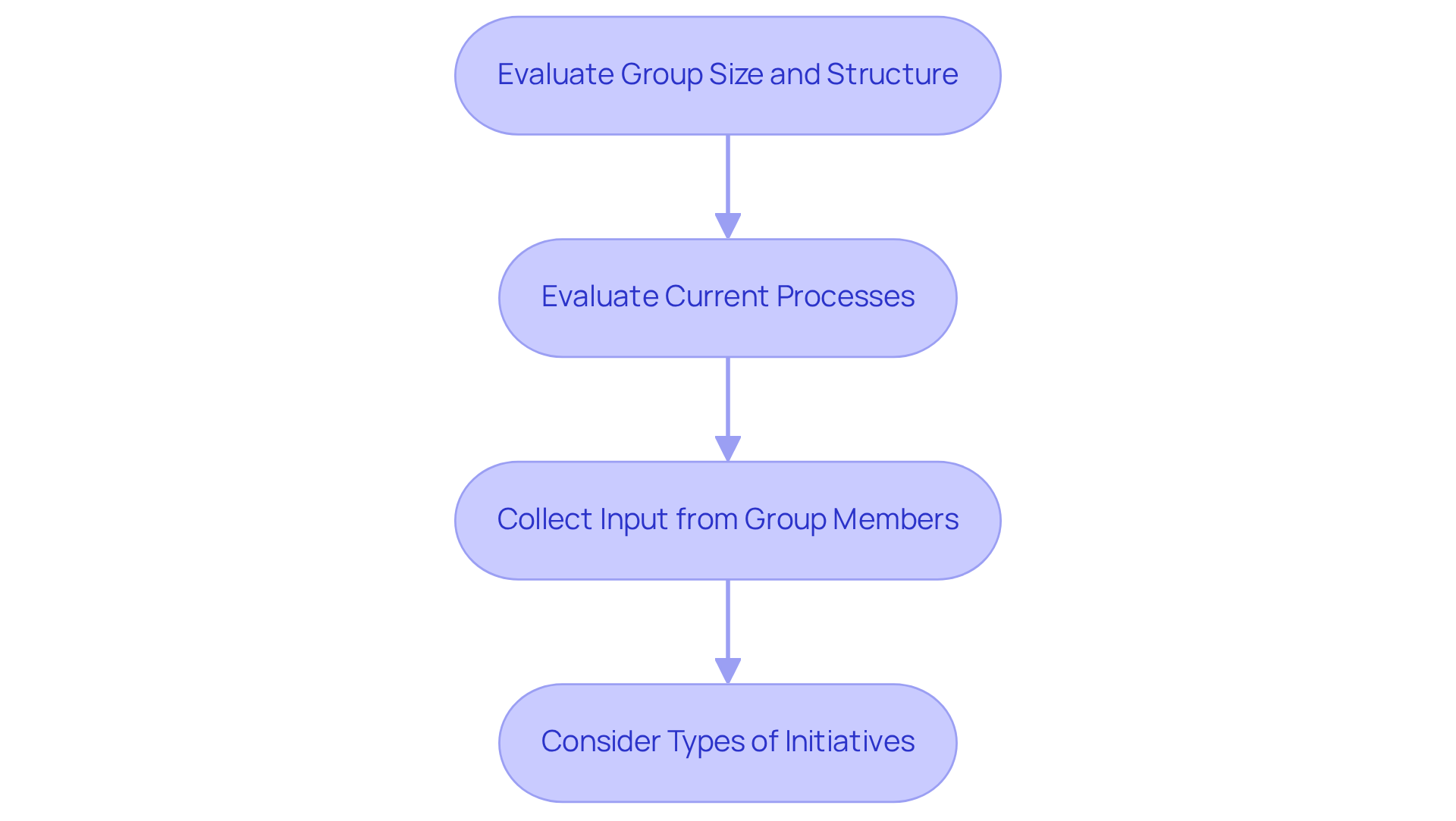 Each box represents a specific step in the process of understanding what your team needs. Follow the arrows to see the order of actions and how they contribute to achieving effective agile development.