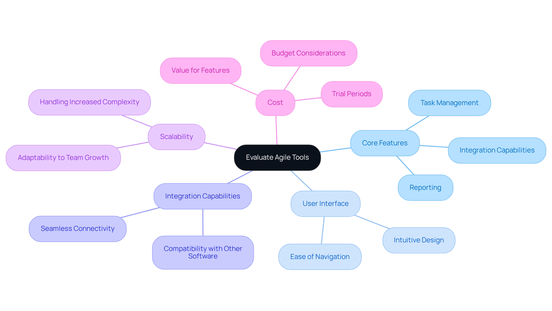 This mindmap starts with the main goal of evaluating Agile tools at the center. Each branch represents a key area to consider, helping you visualize the important factors that will guide your tool selection process.