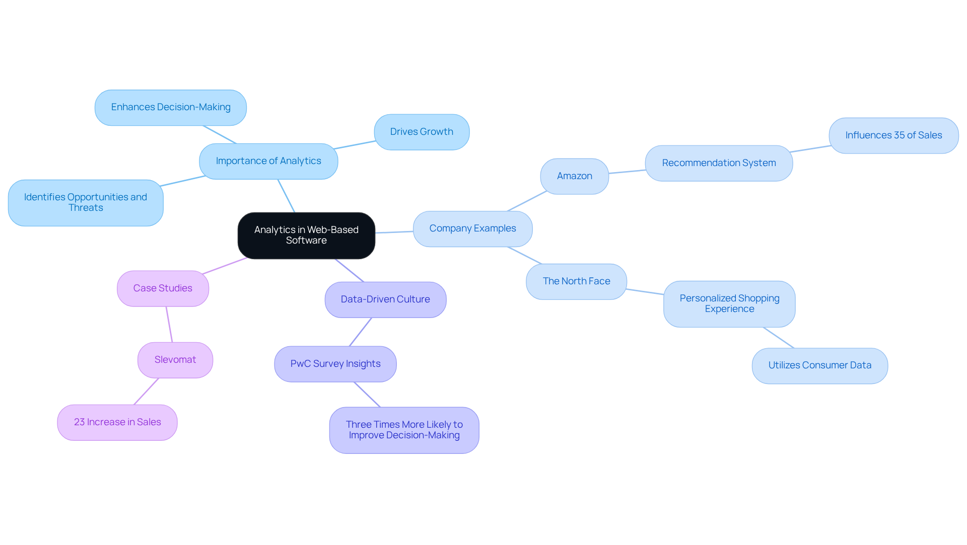 The center node represents the overall role of analytics in decision-making. Each branch explores different facets, such as examples of companies using analytics effectively and the benefits of fostering a data-driven culture.