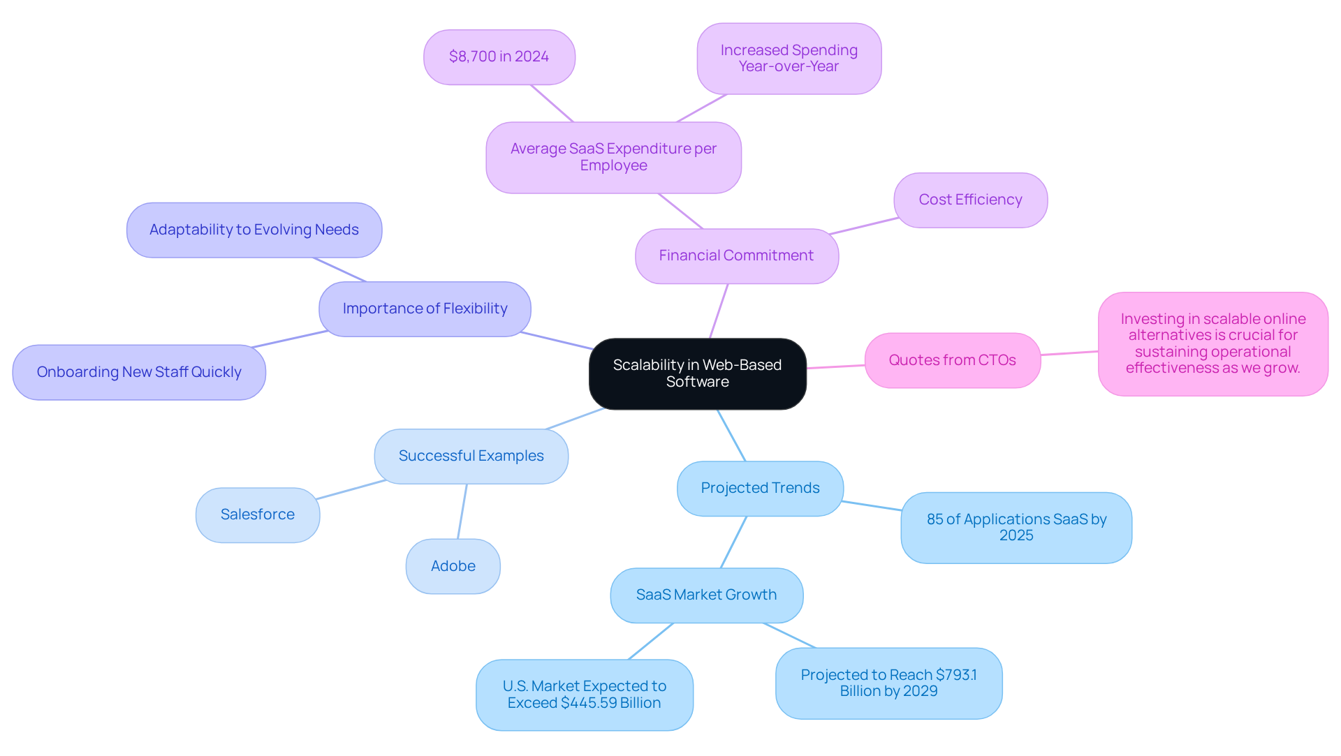The central node represents the main topic of scalability, while branches show different aspects like trends, examples, and financial commitments. Each sub-node provides more detailed insights, allowing you to explore how scalability supports organizational growth.