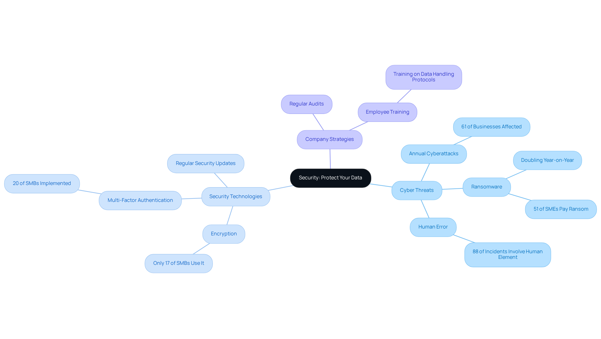 The central node represents data protection security. Branches show the technologies and strategies companies can use to secure their data, illustrating how these elements connect to the overarching theme of security.