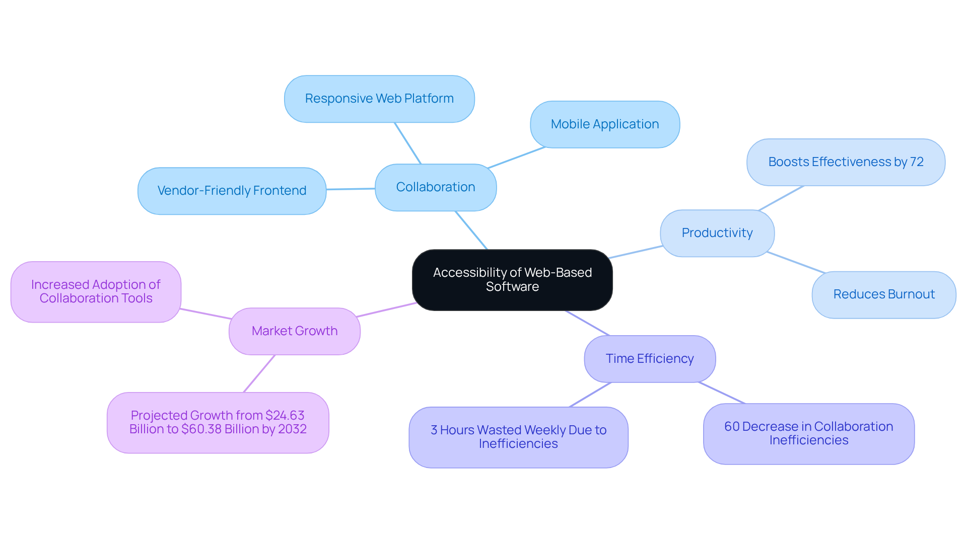 The central node represents the main theme of accessibility in software. The branches outline key benefits and components, showing how they contribute to effective team collaboration and operational efficiency.