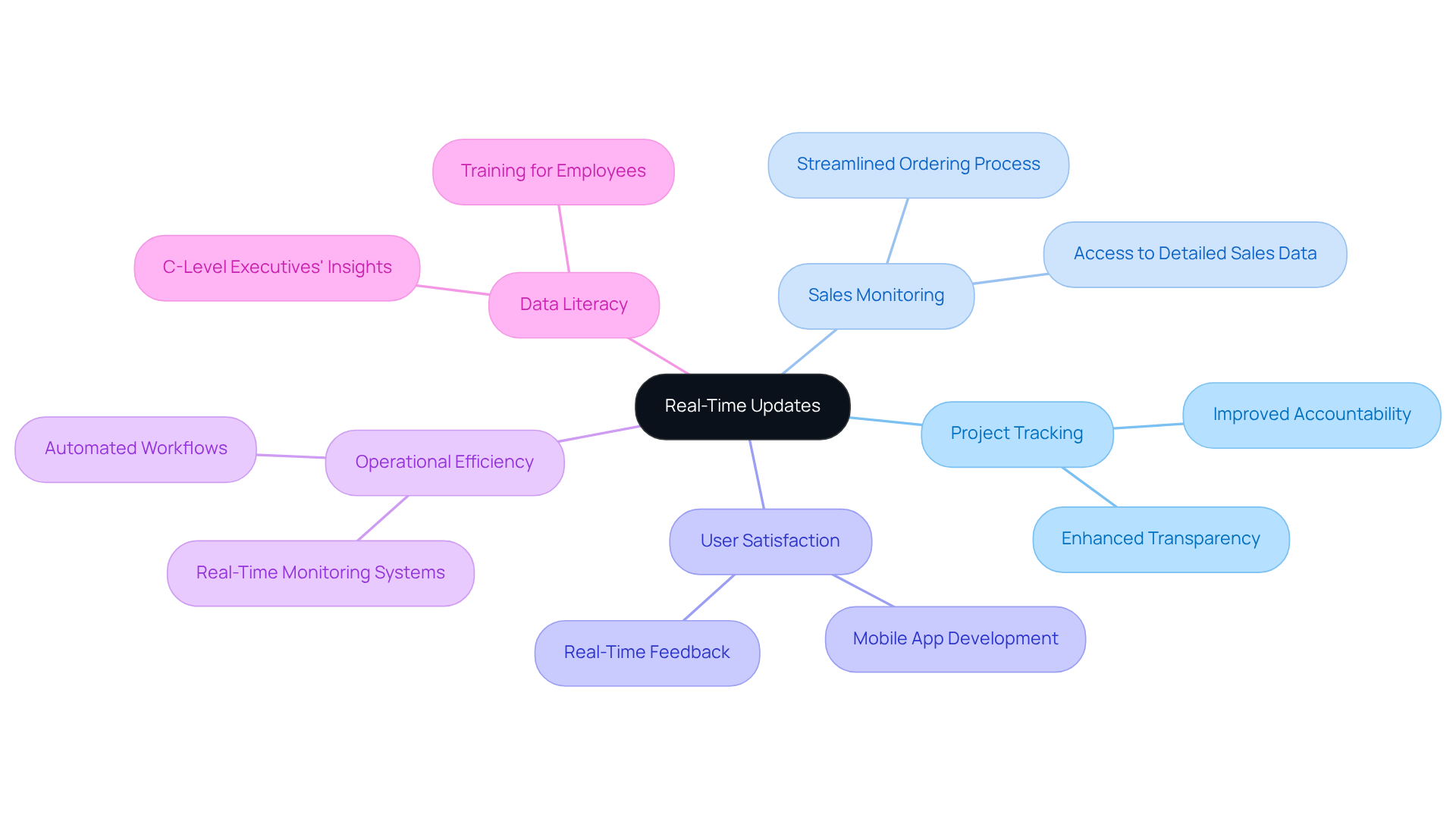 The center represents the main theme of real-time updates. As you explore the branches, you will see different aspects and benefits, illustrating how they contribute to better decision-making and efficiency.