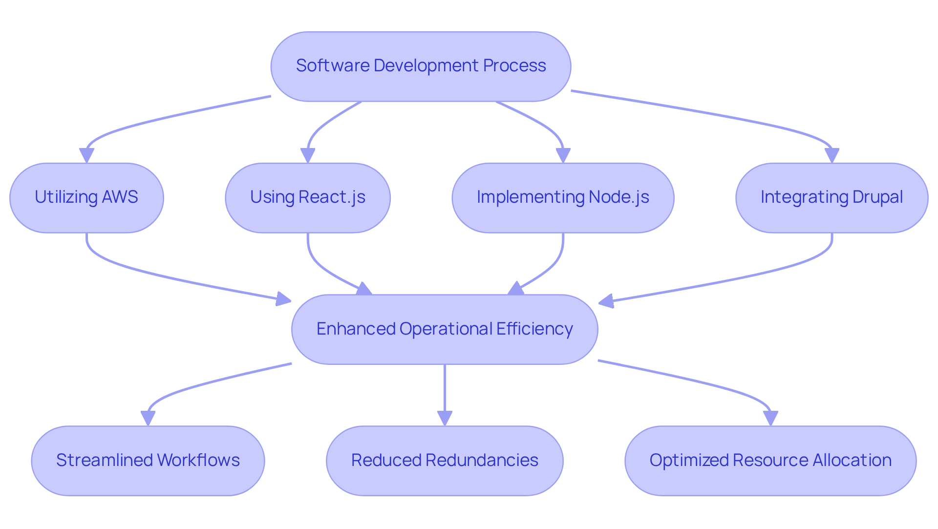 This flowchart illustrates how each step in the software development process contributes to improving business operations. Follow the arrows to see how technologies used lead to specific operational benefits.