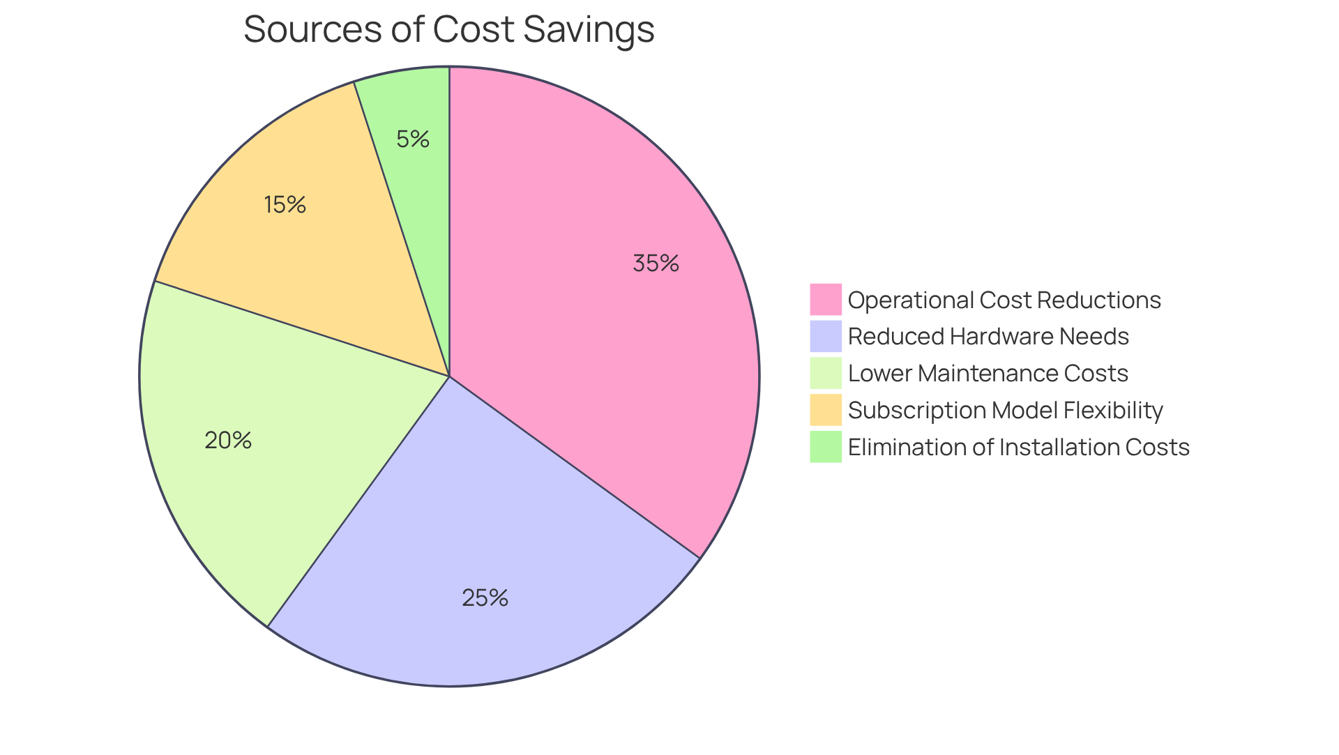 Each slice represents a different source of savings when using web-based software — the larger the slice, the more significant the savings from that factor.