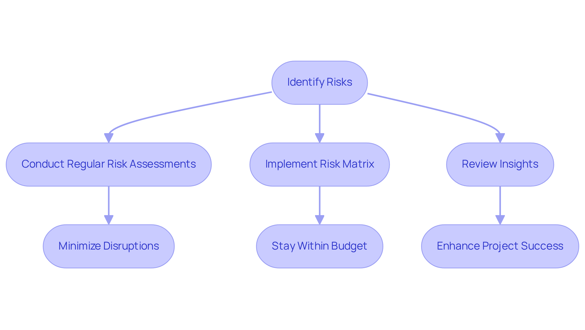 Each box represents a step in the risk management process. Follow the arrows to see how identifying and managing risks leads to successful project outcomes.
