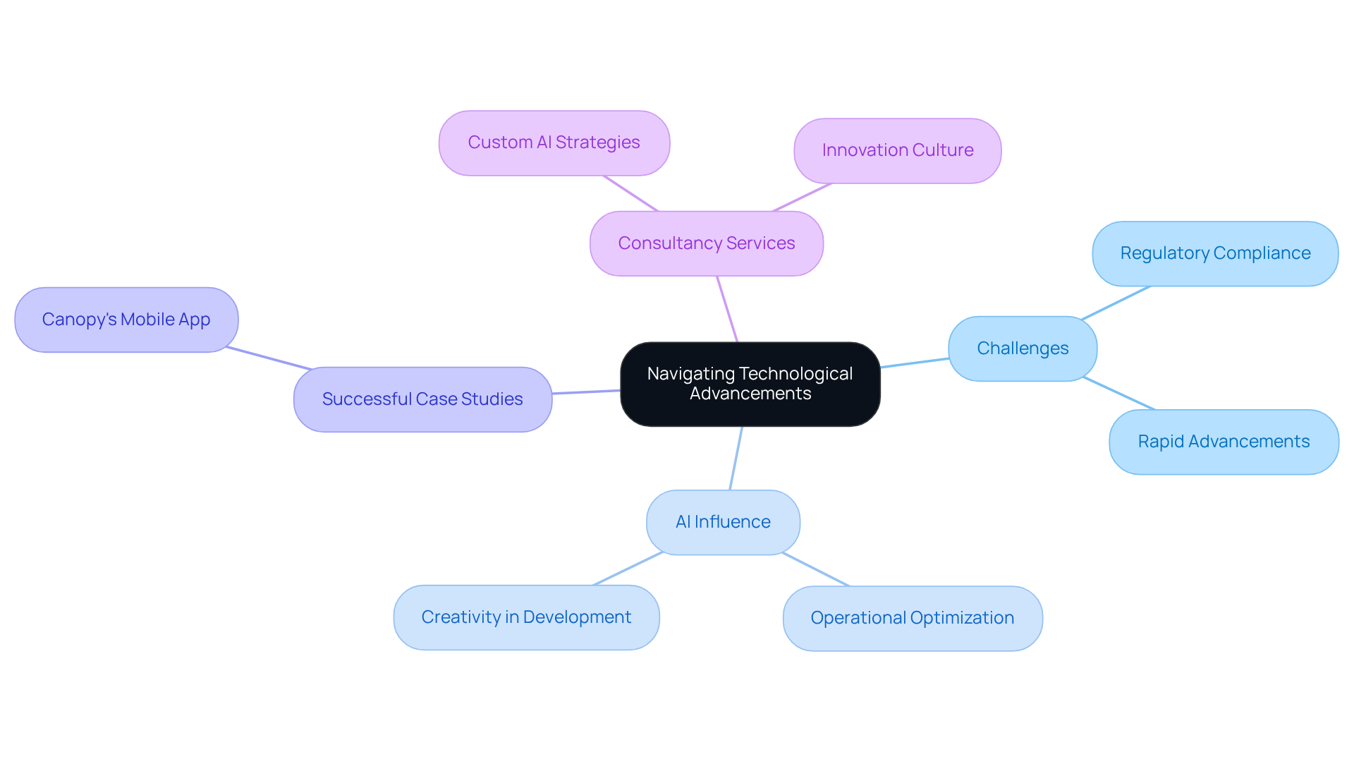 The central node represents the main theme of navigating technological advancements, while the branches illustrate the various challenges, influences, success stories, and services provided by the consultancy. Follow the branches to explore each aspect in detail.